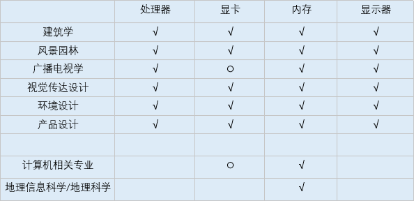 专业配置要求